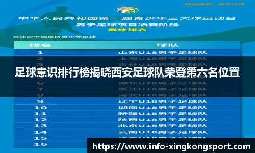 足球意识排行榜揭晓西安足球队荣登第六名位置